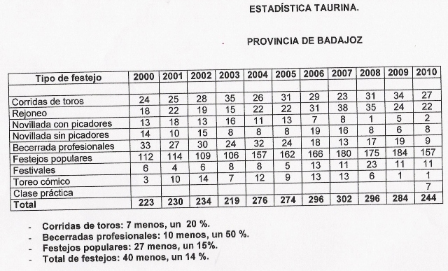 Estadística de festejos llevados a cabo en Badajoz (FUENTE: Dirección Territorial Junta Extremadura)